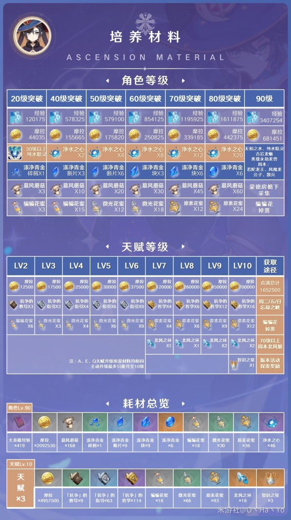 原神3.7莫娜培养材料一览[原神需要哪些材料]