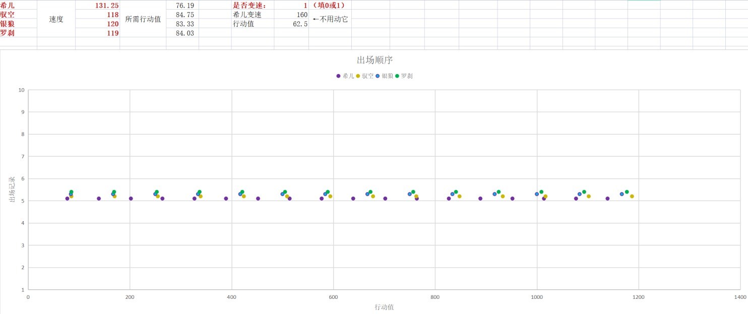 崩坏星穹铁道排轴配速经验分享[星穹铁道速度计算怎么掌握]