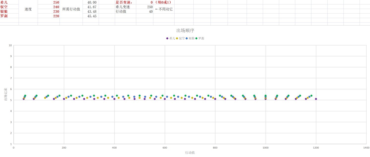 崩坏星穹铁道排轴配速经验分享[星穹铁道速度计算怎么掌握]