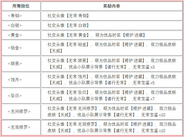 永劫无间无常赛季段位结算奖励一览[无常赛季各段位结算奖励是什么]