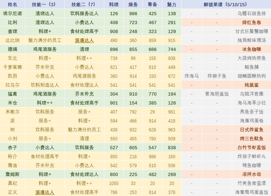 潜水员戴夫全员工属性及技能表[潜水员戴夫全员工属性技能一览]