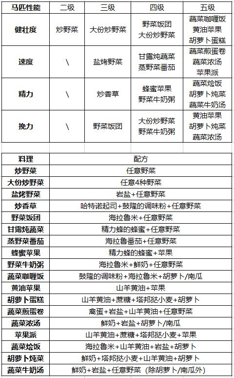 塞尔达传说王国之泪提升马匹性能食谱汇总[王国之泪提升马匹性能食谱有哪些]