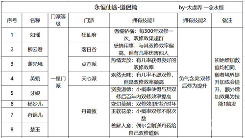 永恒仙途道侣有哪些[各门派道侣属性一览]