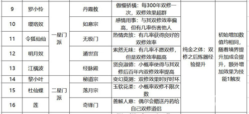 永恒仙途道侣有哪些[各门派道侣属性一览]