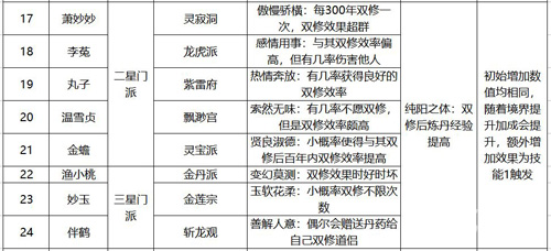 永恒仙途道侣有哪些[各门派道侣属性一览]