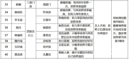 永恒仙途道侣有哪些[各门派道侣属性一览]