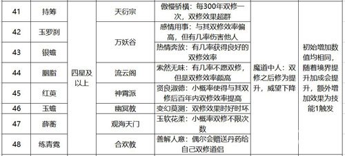 永恒仙途道侣有哪些[各门派道侣属性一览]