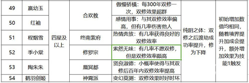 永恒仙途道侣有哪些[各门派道侣属性一览]