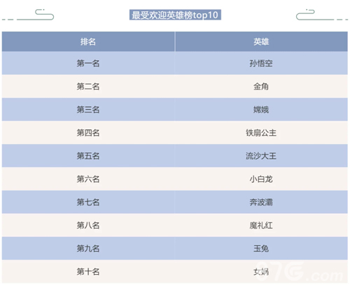 闹闹天宫什么英雄好[十大上分英雄推荐]