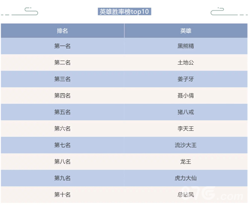 闹闹天宫什么英雄好[十大上分英雄推荐]