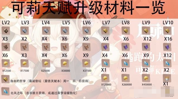 原神可莉突破需要什么[原神可莉突破材料表格]