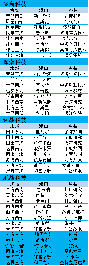 小小航海士科技升级路线图[小小航海士科技升级路线详解一览表]