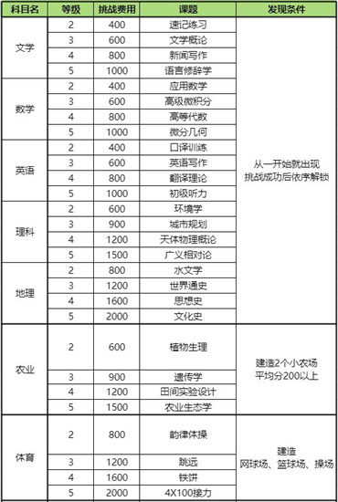 口袋学院物语2如何完成课题挑战[口袋学院物语2课题挑战完成攻略]