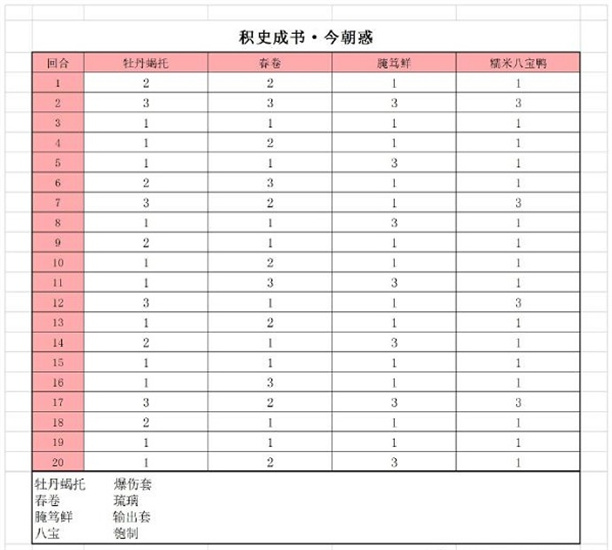 食物语积史成书冲榜阵容如何搭[食物语积史成书冲榜阵容搭配攻略]