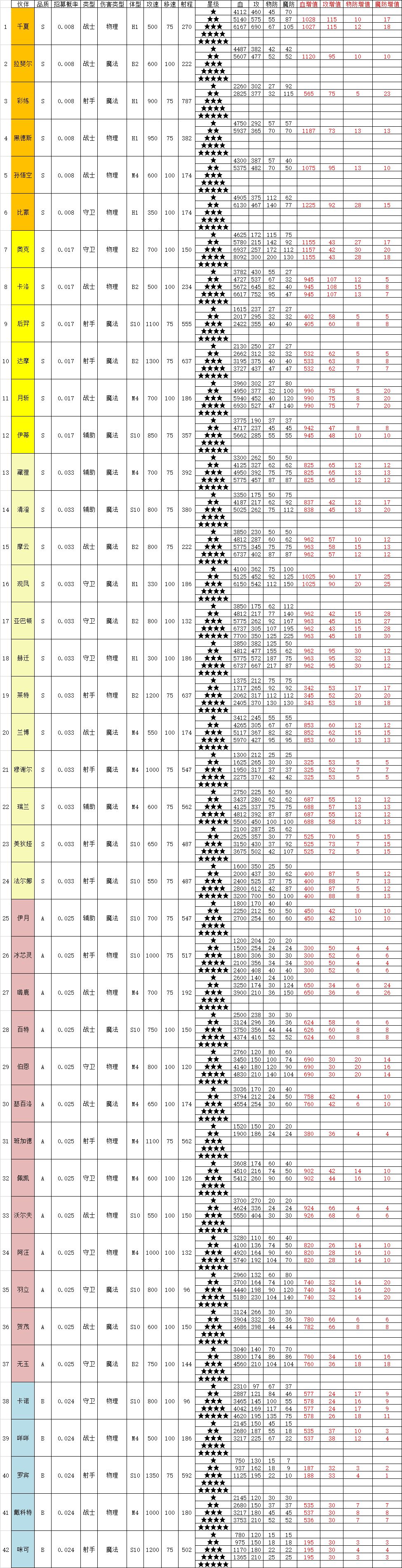 召唤与合成2伙伴属性如何选择[伙伴属性表分享]