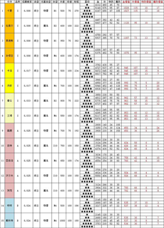 召唤与合成2伙伴属性如何选择[伙伴属性表分享]