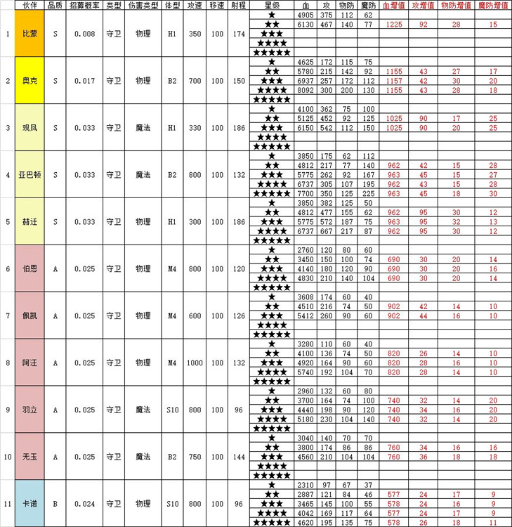 召唤与合成2伙伴属性如何选择[伙伴属性表分享]