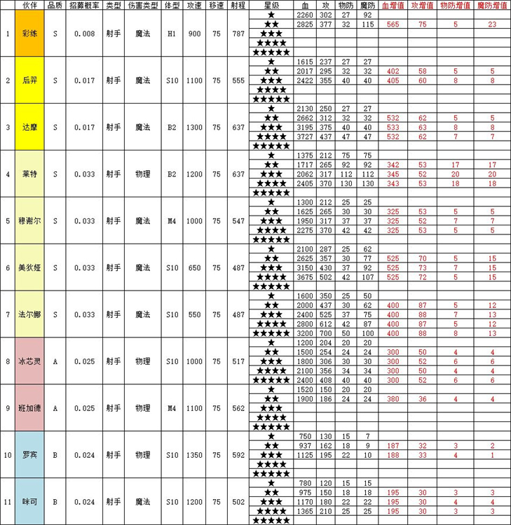 召唤与合成2伙伴属性如何选择[伙伴属性表分享]