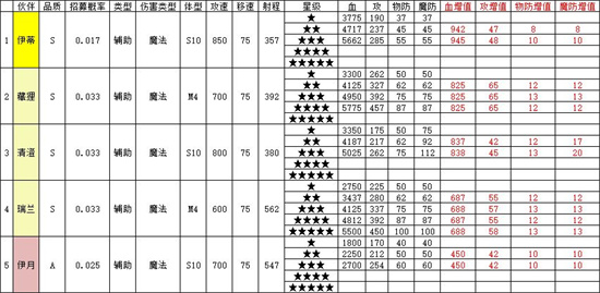 召唤与合成2伙伴属性如何选择[伙伴属性表分享]