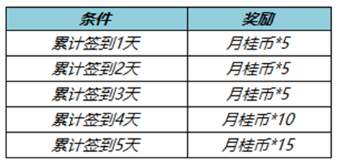 王者荣耀七周年拖尾如何获取[2022七周年拖尾获取方式]