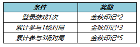 王者荣耀七周年拖尾如何获取[2022七周年拖尾获取方式]