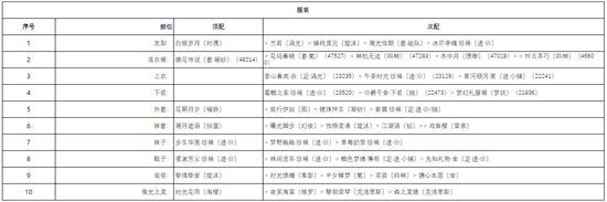 奇迹暖暖宴场杀机怎么搭配[奇迹暖暖宴场杀机搭配攻略]