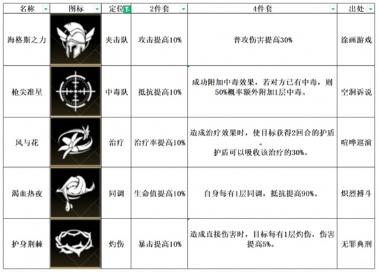 非匿名指令护身荆棘怎么样[护身荆棘属性]