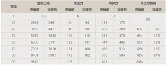 原神九条裟罗90级面板是怎样的[九条裟罗90级面板属性]