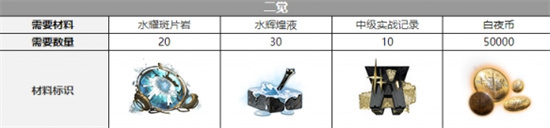 白夜极光希罗娜觉醒要什么材料[希罗娜觉醒材料介绍]