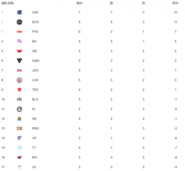 2021英雄联盟LPL夏季赛战队积分排行[LOL夏季赛战队积分排名榜单一览]