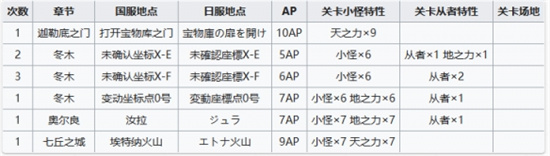 FGO2月20日周常任务有哪些[2.20周常任务攻略]