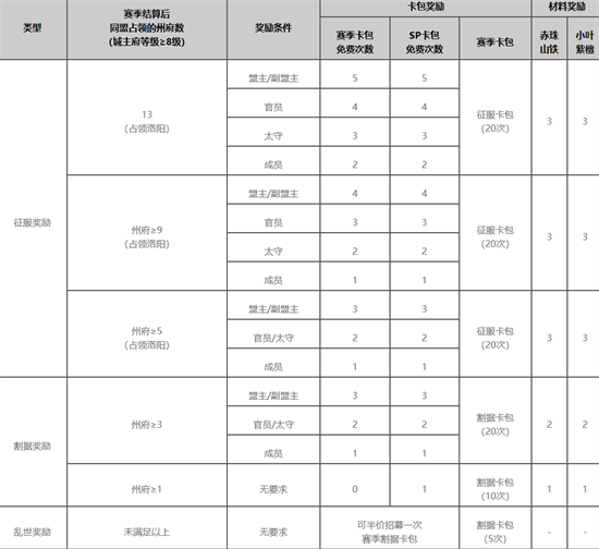 率土之滨竭地锋镝赛季怎么样[竭地锋镝赛季奖励]