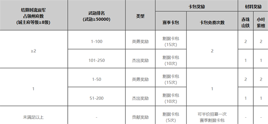 率土之滨竭地锋镝赛季怎么样[竭地锋镝赛季奖励]