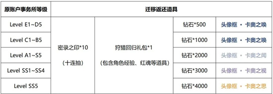 鬼泣巅峰之战迁移返还介绍[新旧版本账号迁移返还福利]