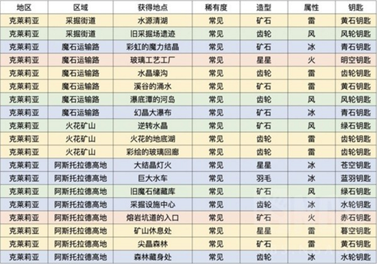 莱莎的炼金工房3区域钥匙怎么获取[区域钥匙获取方法]