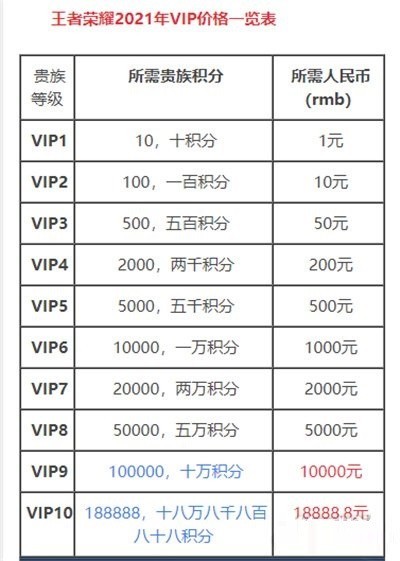 王者荣耀V10一共要充多少钱[王者荣耀V1到V10多少钱]