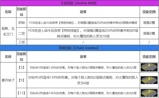 白夜极光fox技能厉害吗[fox技能强度分析]