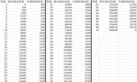 崩坏星穹铁道经验要刷多久[崩坏星穹铁道升级要多少经验]