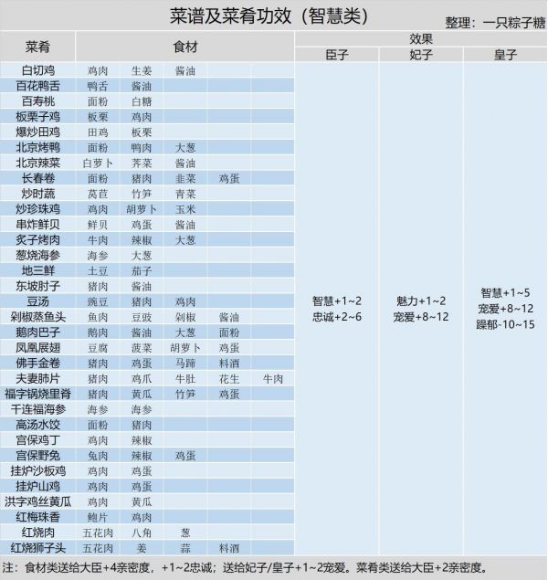 皇帝成长计划2御厨房玩法[御厨房菜品大全]