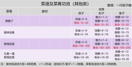 皇帝成长计划2御厨房玩法[御厨房菜品大全]