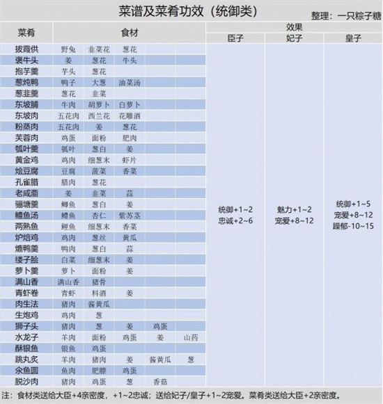 皇帝成长计划2御厨房玩法[御厨房菜品大全]