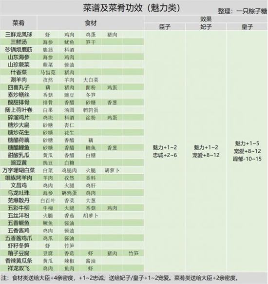 皇帝成长计划2御厨房玩法[御厨房菜品大全]