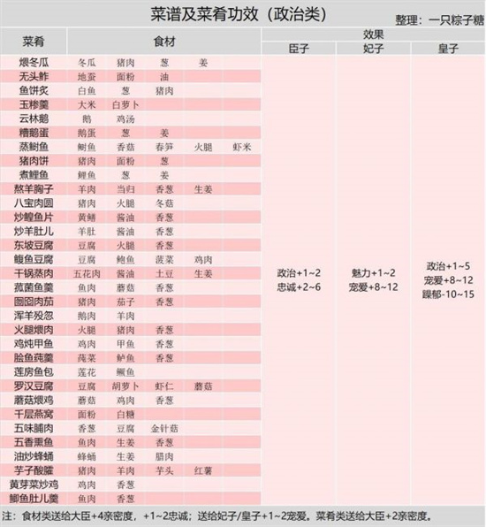 皇帝成长计划2御厨房玩法[御厨房菜品大全]