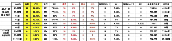 暗黑破坏神4装备好刷吗[暗黑破坏神4掉落率怎么看]