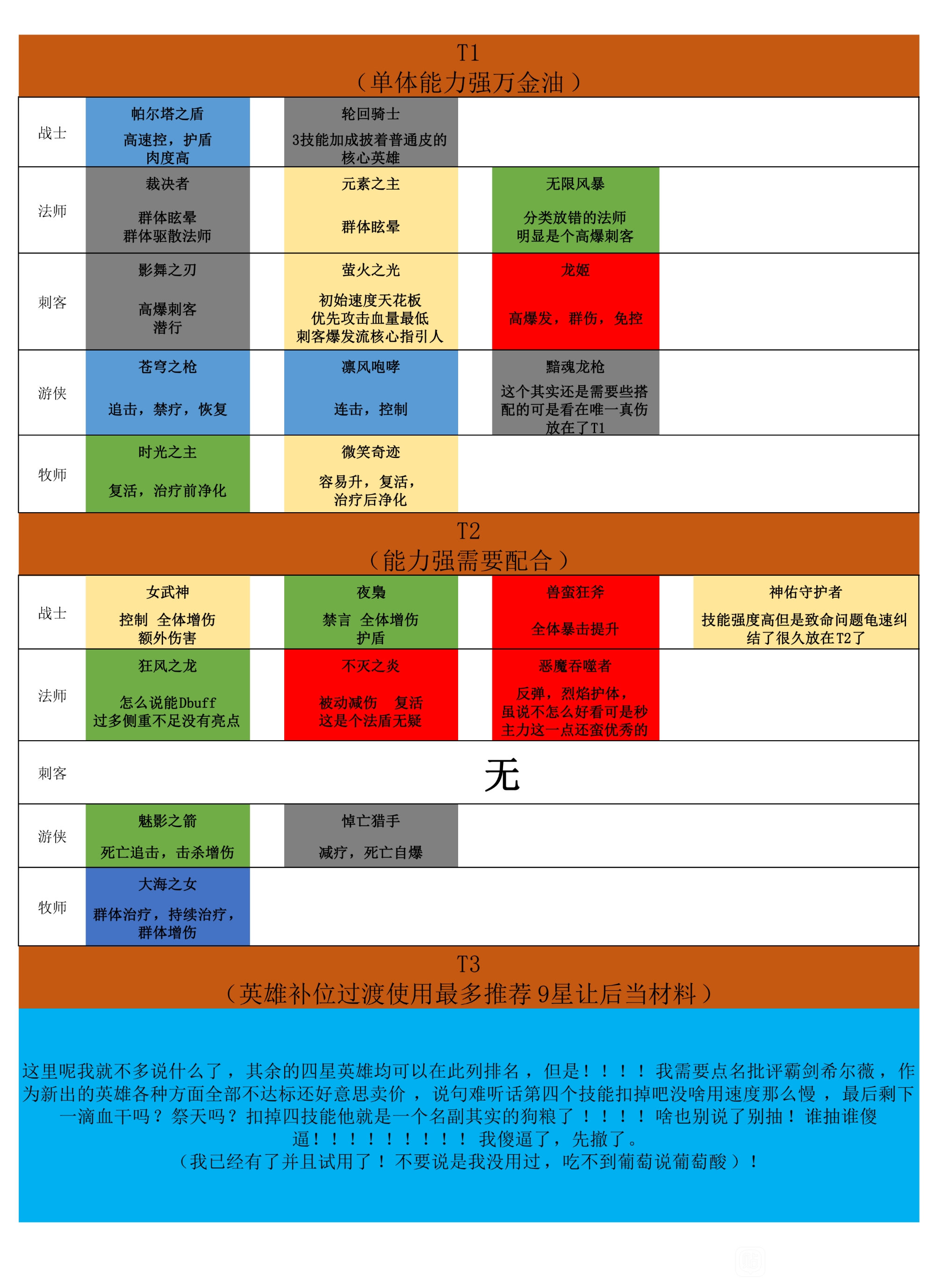 上古王冠英雄强度排行榜[上古王冠阵容推荐]