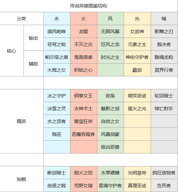 上古王冠英雄强度排行榜[上古王冠阵容推荐]