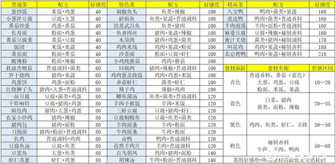 盛世芳华菜谱攻略最新[盛世芳华菜谱大全2021]