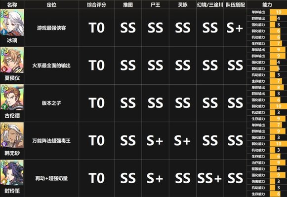 天地劫幽城再临ssr角色强度排行榜[2021最新所有角色强度排行]