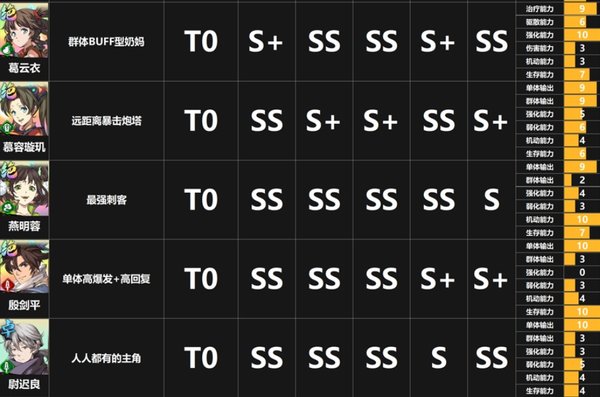 天地劫幽城再临ssr角色强度排行榜[2021最新所有角色强度排行]