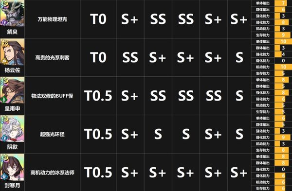 天地劫幽城再临ssr角色强度排行榜[2021最新所有角色强度排行]